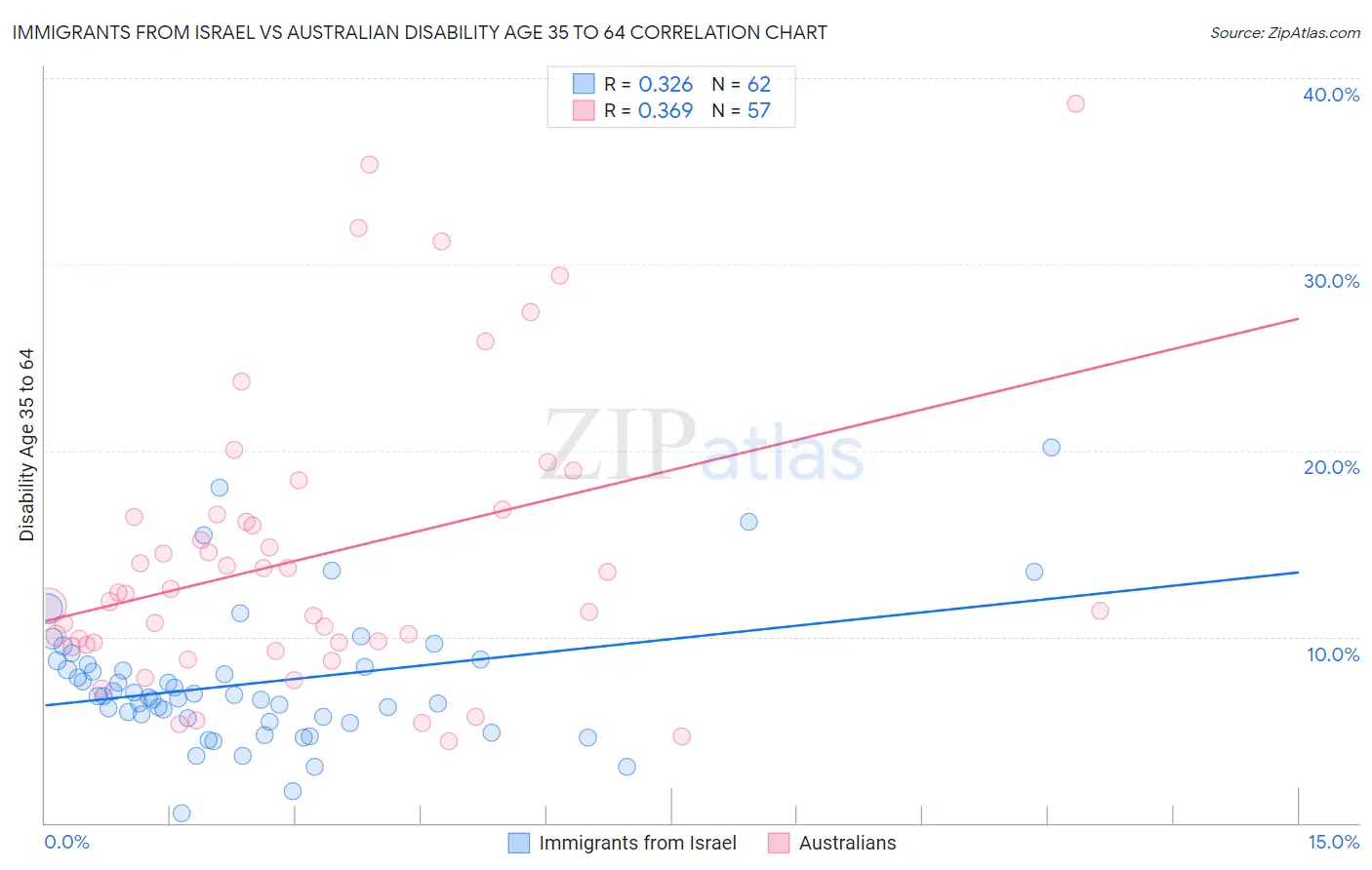 Immigrants from Israel vs Australian Disability Age 35 to 64