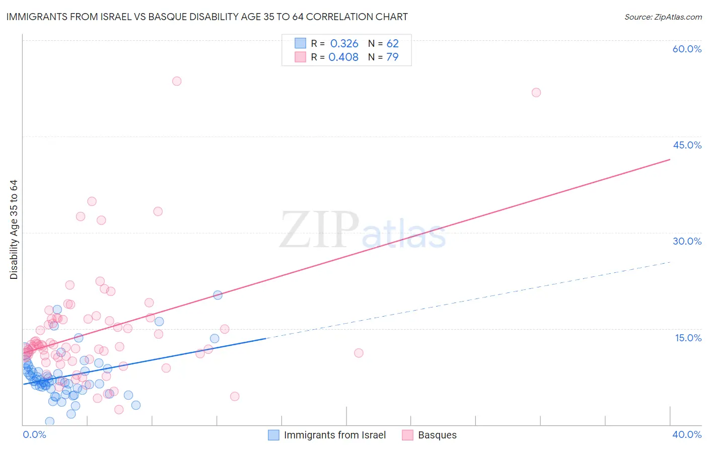 Immigrants from Israel vs Basque Disability Age 35 to 64