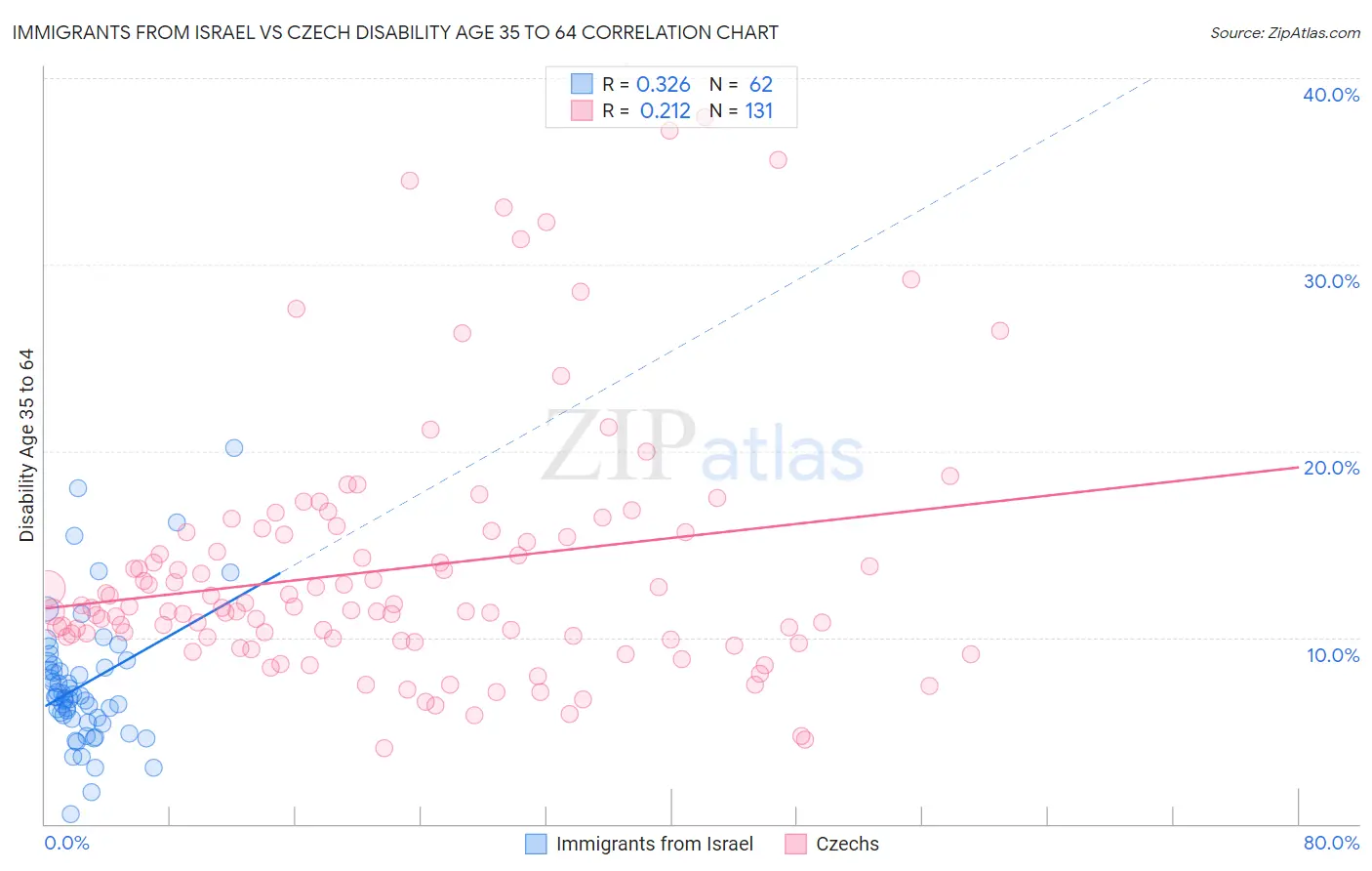 Immigrants from Israel vs Czech Disability Age 35 to 64