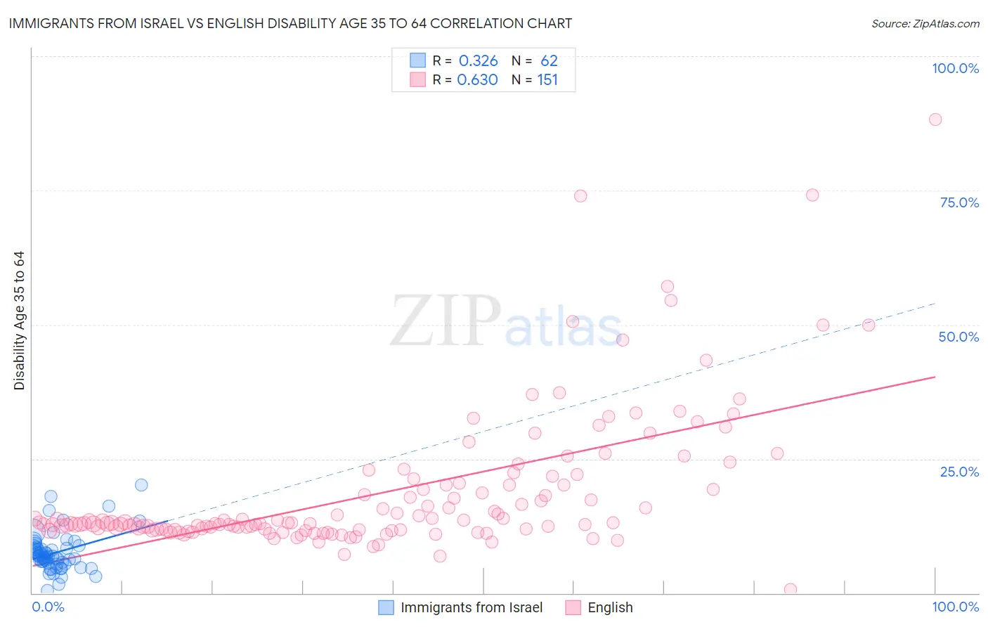 Immigrants from Israel vs English Disability Age 35 to 64