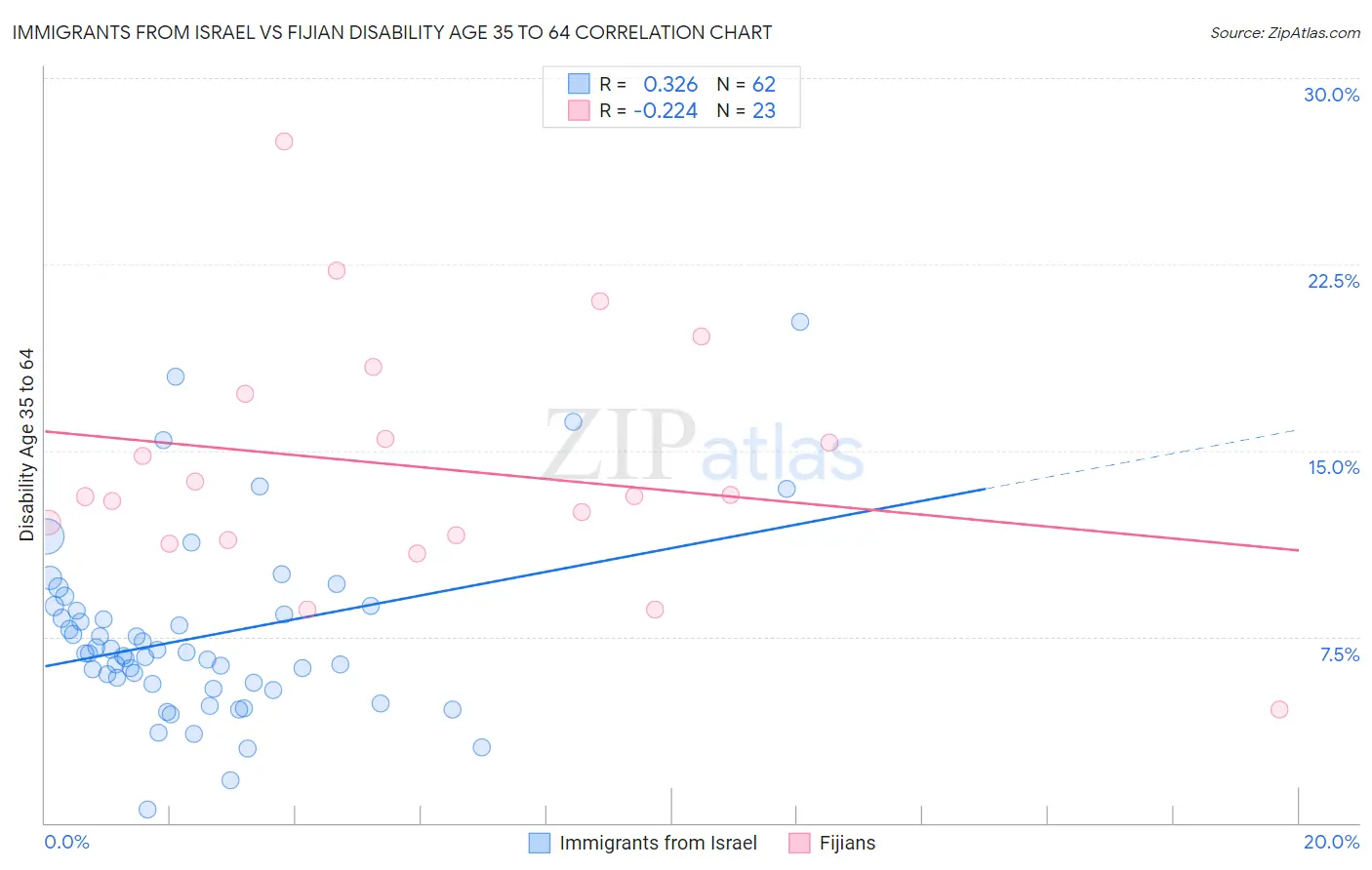 Immigrants from Israel vs Fijian Disability Age 35 to 64