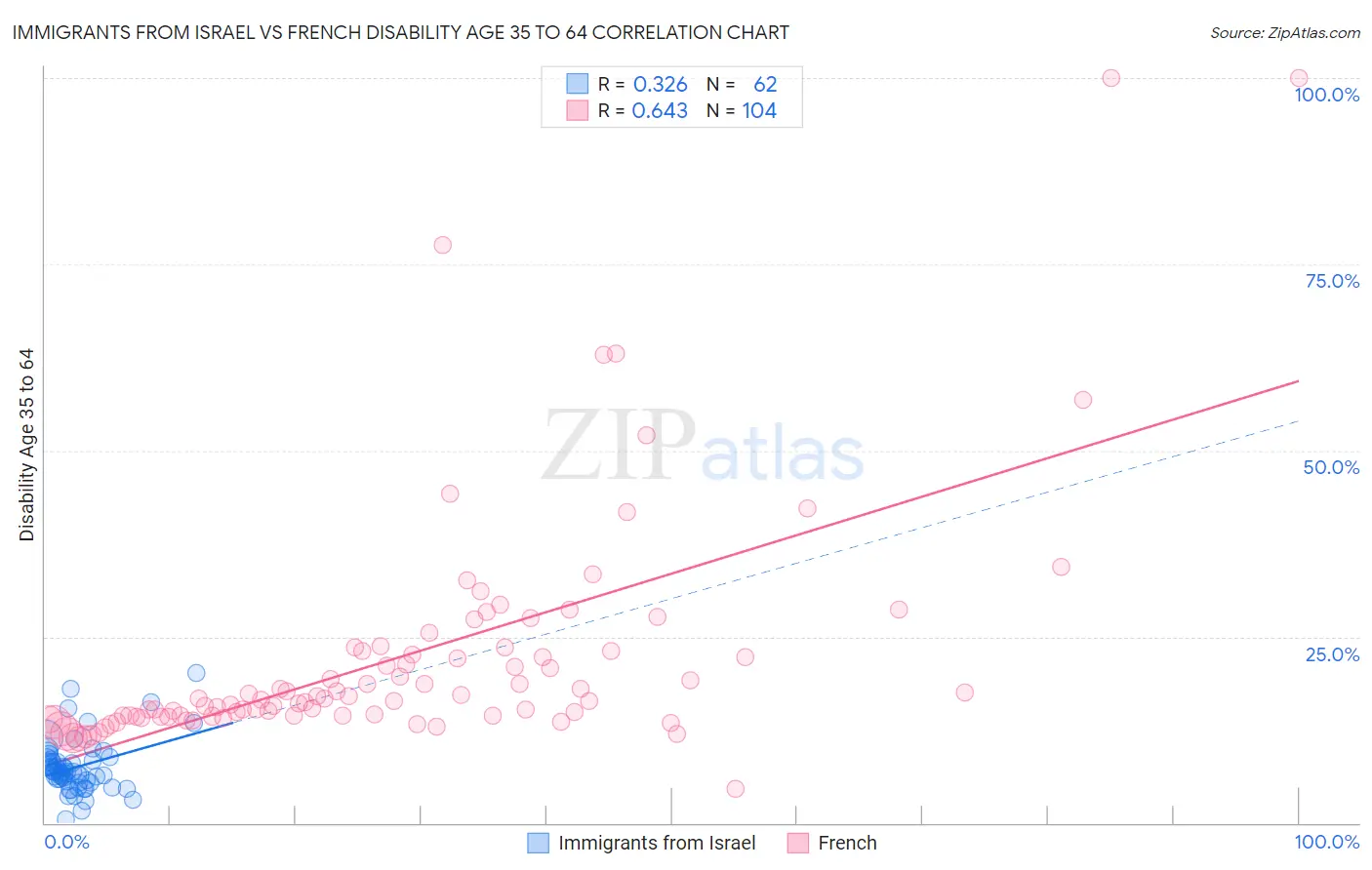 Immigrants from Israel vs French Disability Age 35 to 64