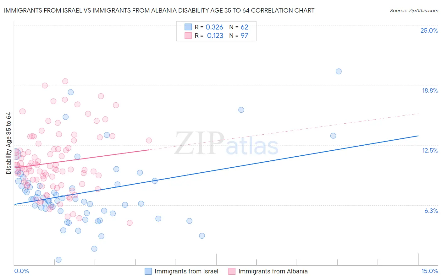 Immigrants from Israel vs Immigrants from Albania Disability Age 35 to 64