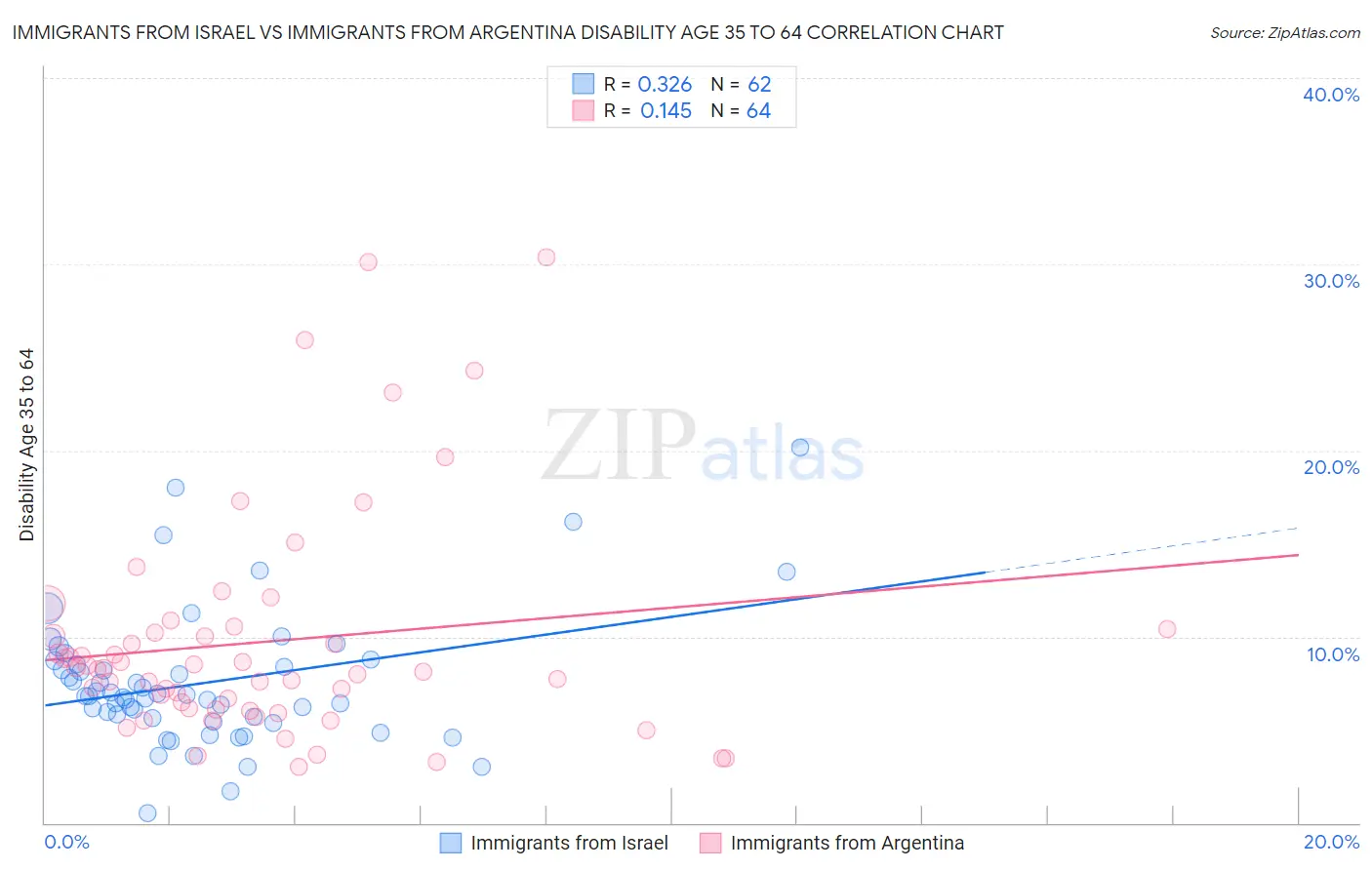 Immigrants from Israel vs Immigrants from Argentina Disability Age 35 to 64