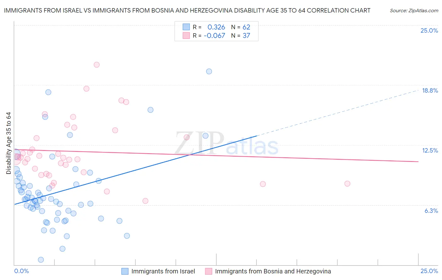 Immigrants from Israel vs Immigrants from Bosnia and Herzegovina Disability Age 35 to 64