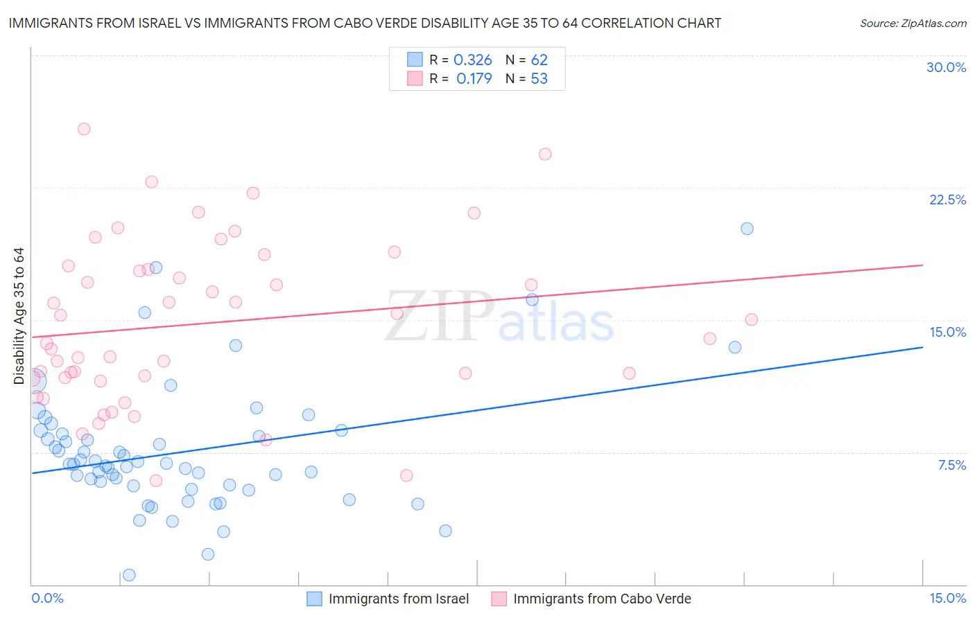 Immigrants from Israel vs Immigrants from Cabo Verde Disability Age 35 to 64