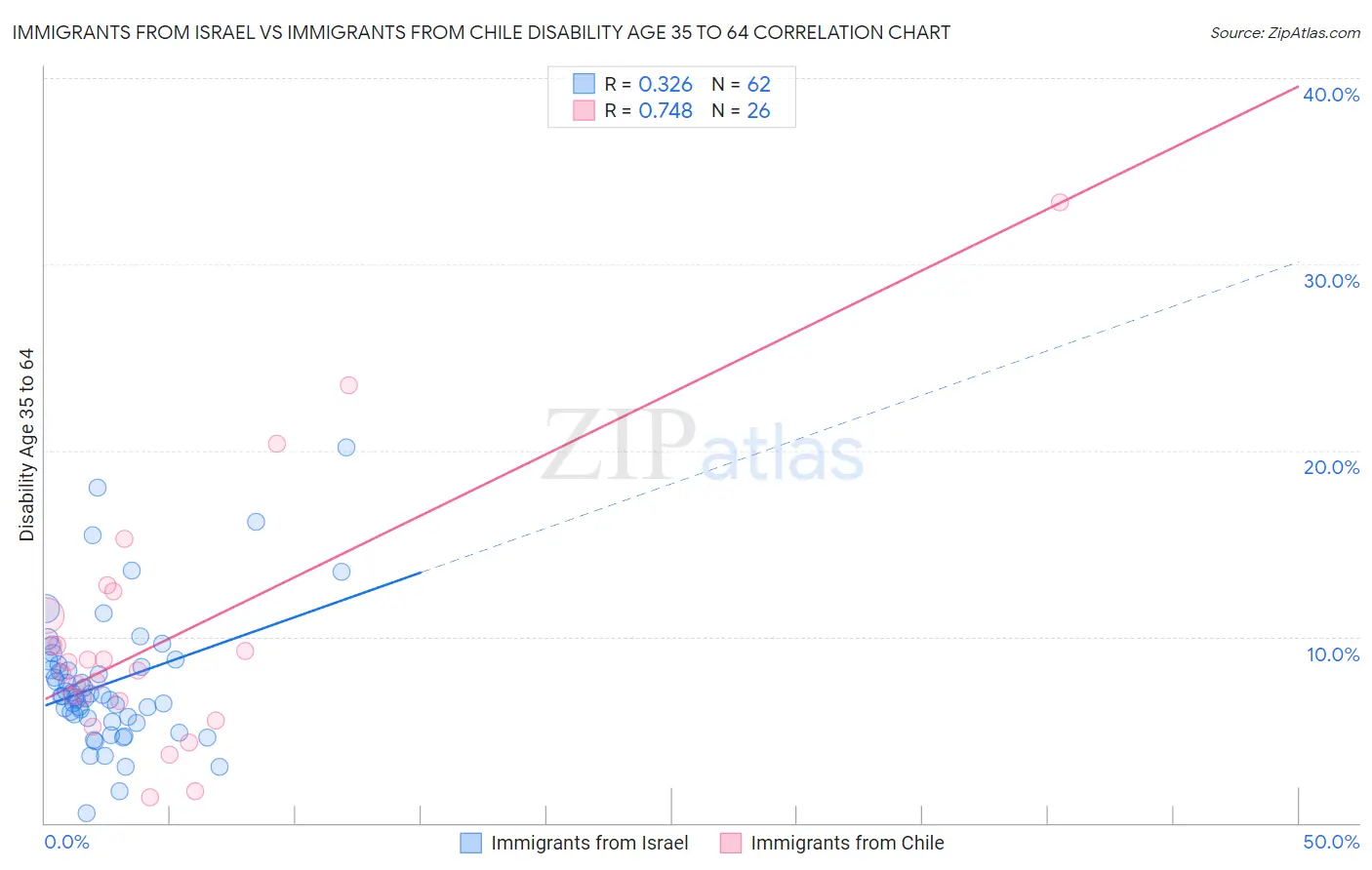 Immigrants from Israel vs Immigrants from Chile Disability Age 35 to 64