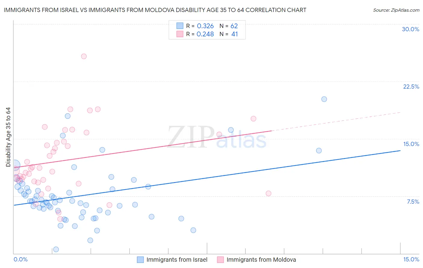 Immigrants from Israel vs Immigrants from Moldova Disability Age 35 to 64