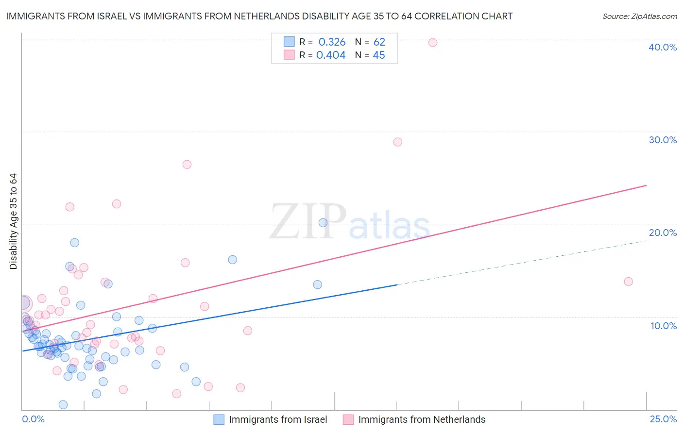 Immigrants from Israel vs Immigrants from Netherlands Disability Age 35 to 64