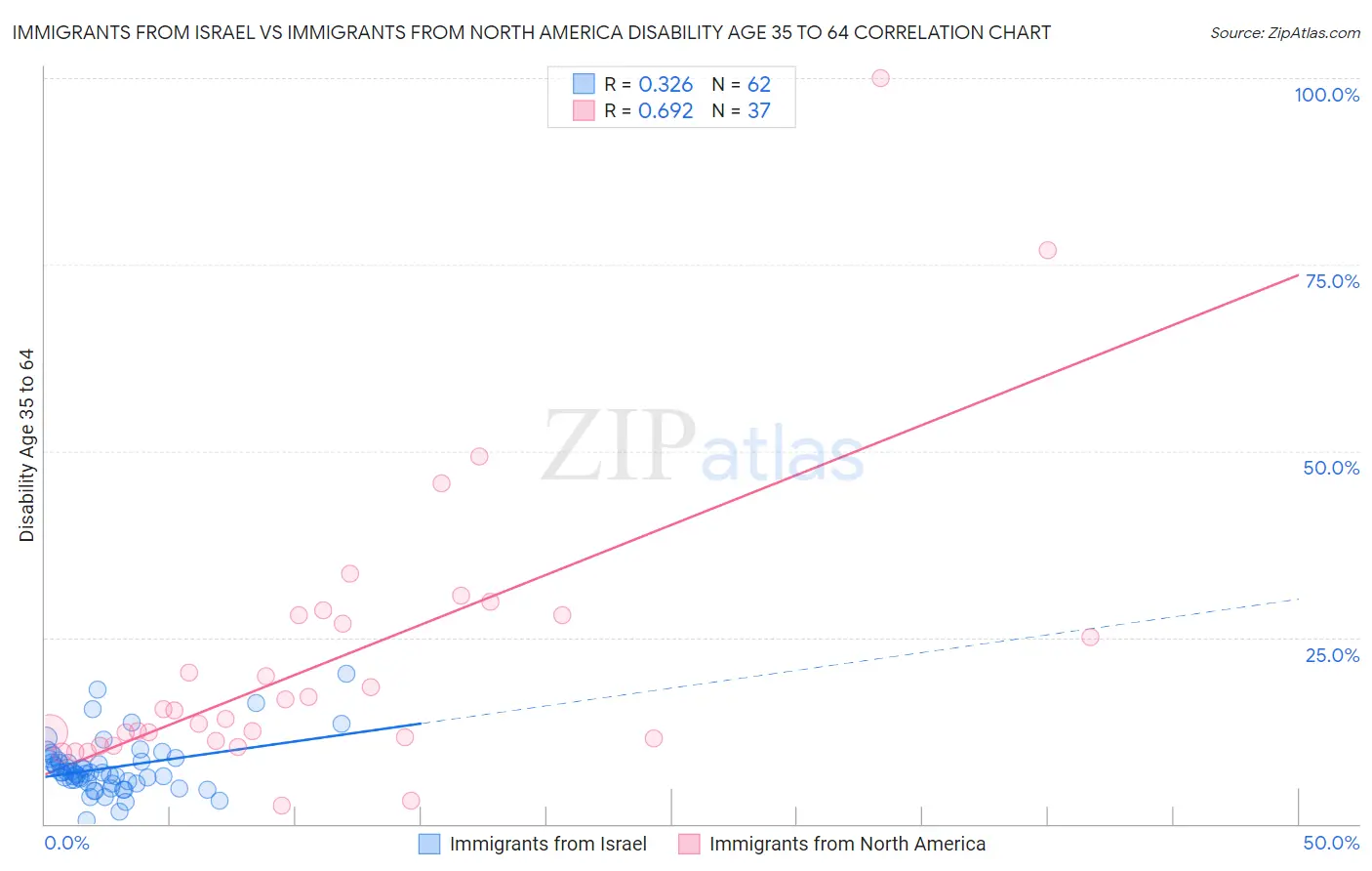 Immigrants from Israel vs Immigrants from North America Disability Age 35 to 64