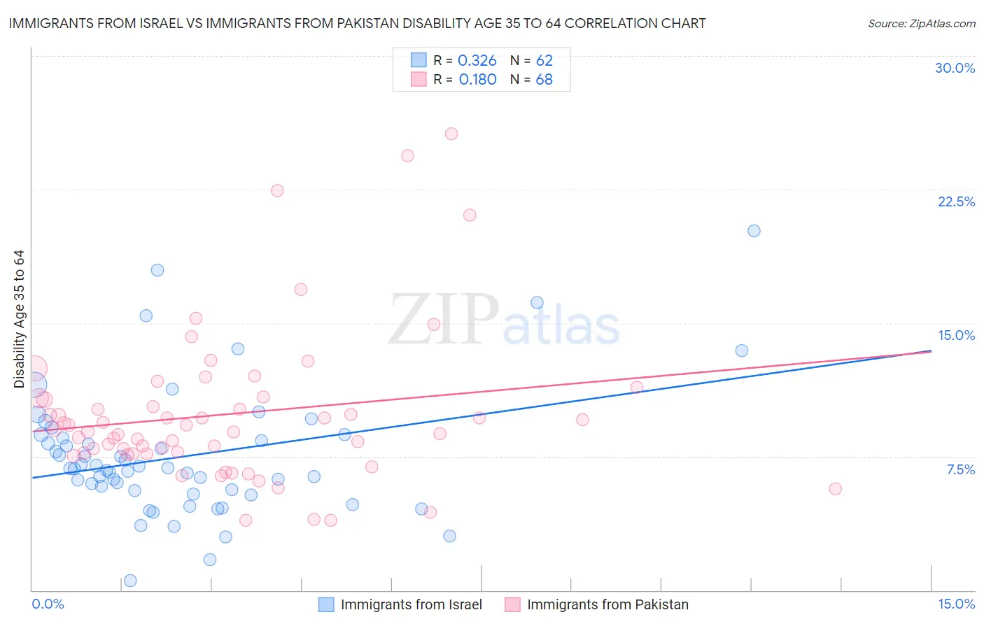 Immigrants from Israel vs Immigrants from Pakistan Disability Age 35 to 64