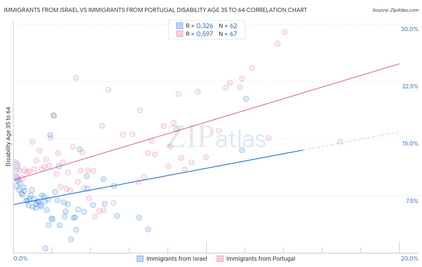 Immigrants from Israel vs Immigrants from Portugal Disability Age 35 to 64