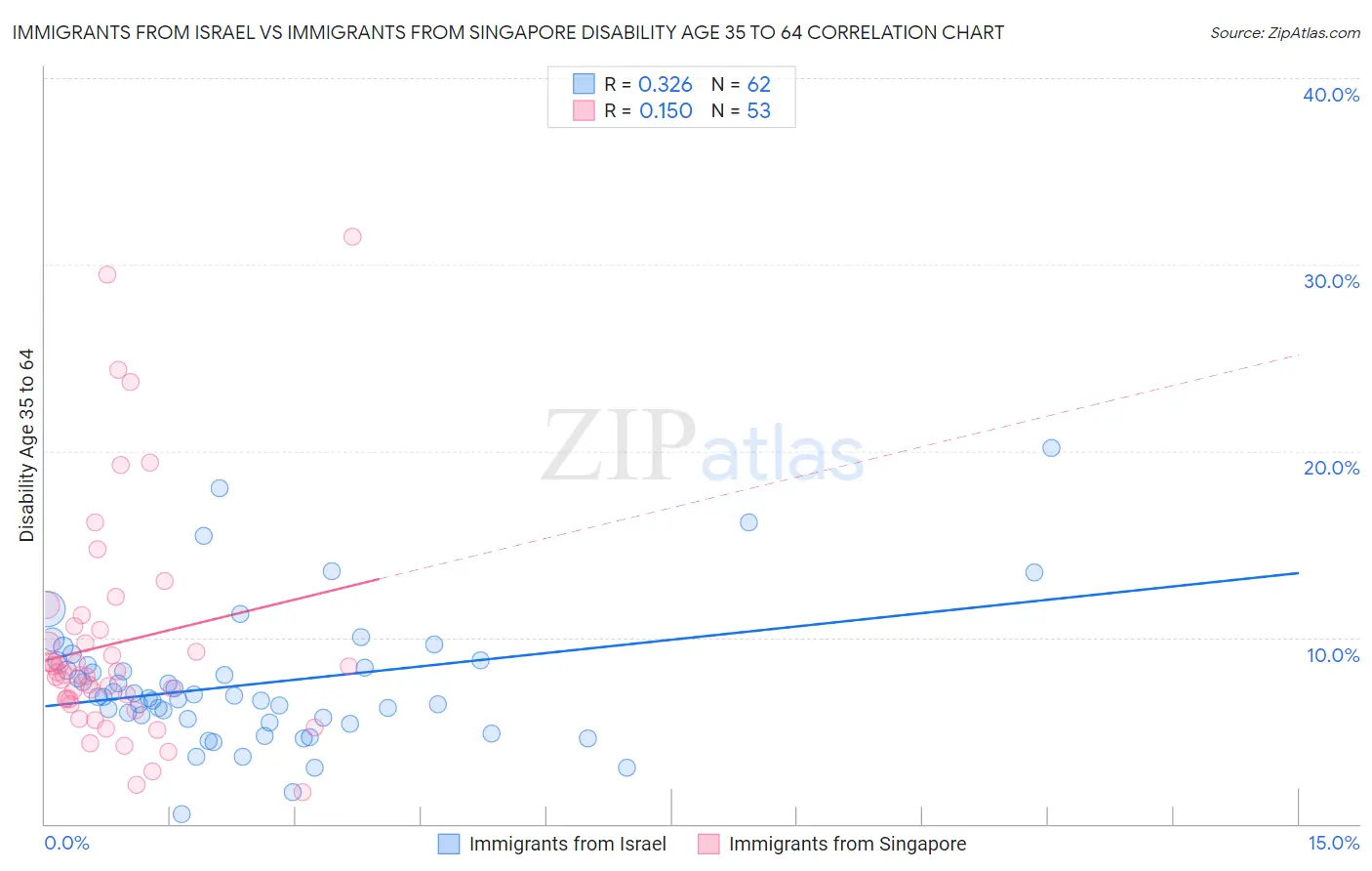 Immigrants from Israel vs Immigrants from Singapore Disability Age 35 to 64