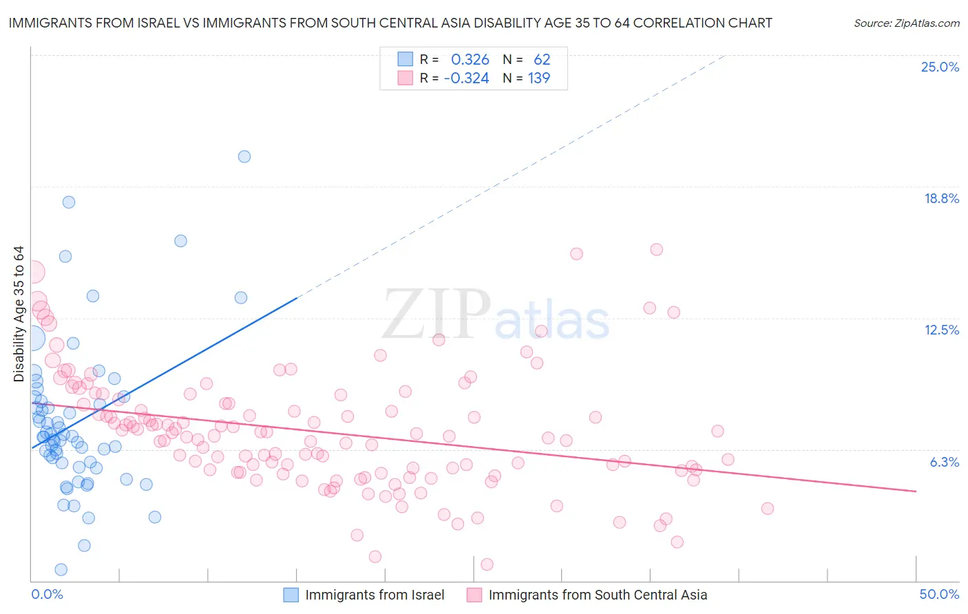 Immigrants from Israel vs Immigrants from South Central Asia Disability Age 35 to 64