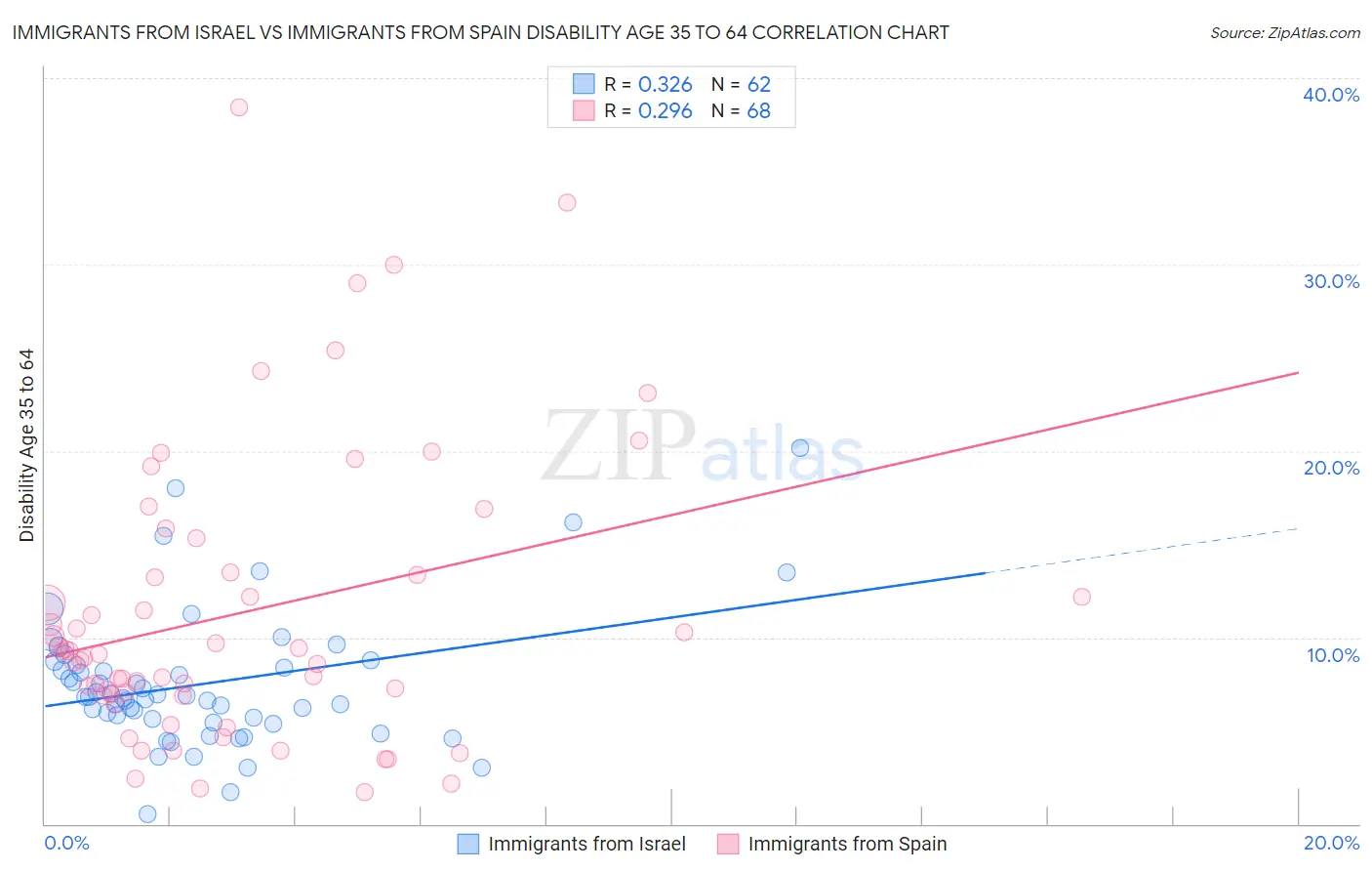 Immigrants from Israel vs Immigrants from Spain Disability Age 35 to 64