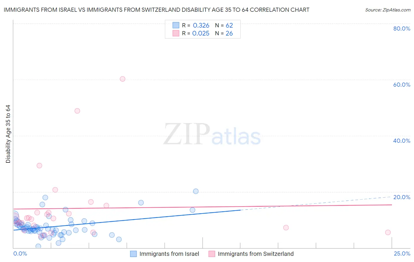 Immigrants from Israel vs Immigrants from Switzerland Disability Age 35 to 64