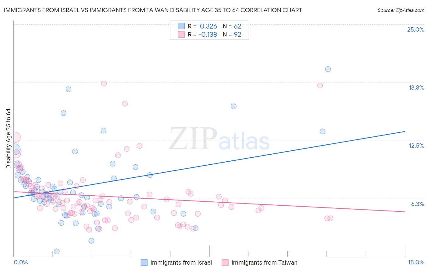 Immigrants from Israel vs Immigrants from Taiwan Disability Age 35 to 64