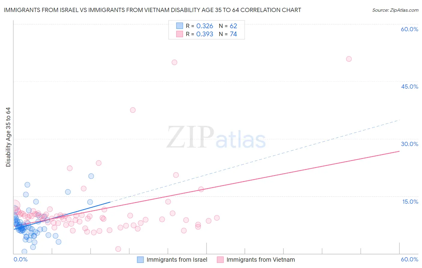 Immigrants from Israel vs Immigrants from Vietnam Disability Age 35 to 64