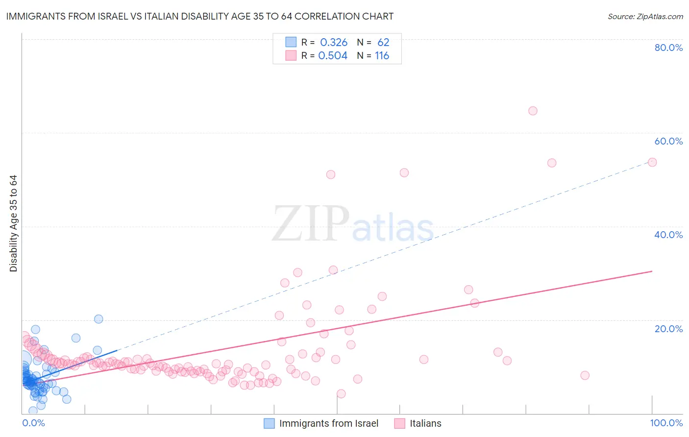 Immigrants from Israel vs Italian Disability Age 35 to 64