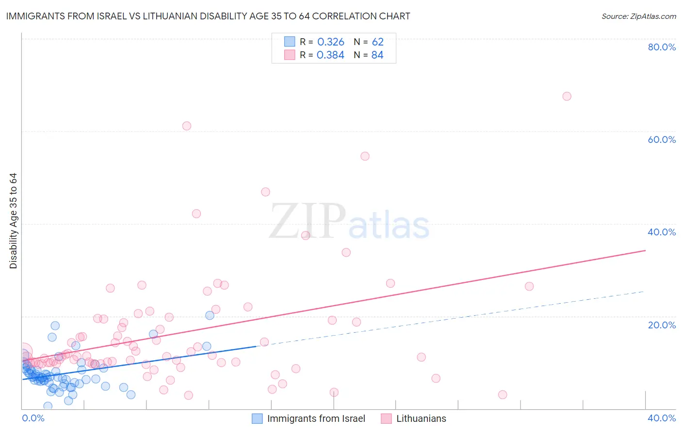 Immigrants from Israel vs Lithuanian Disability Age 35 to 64