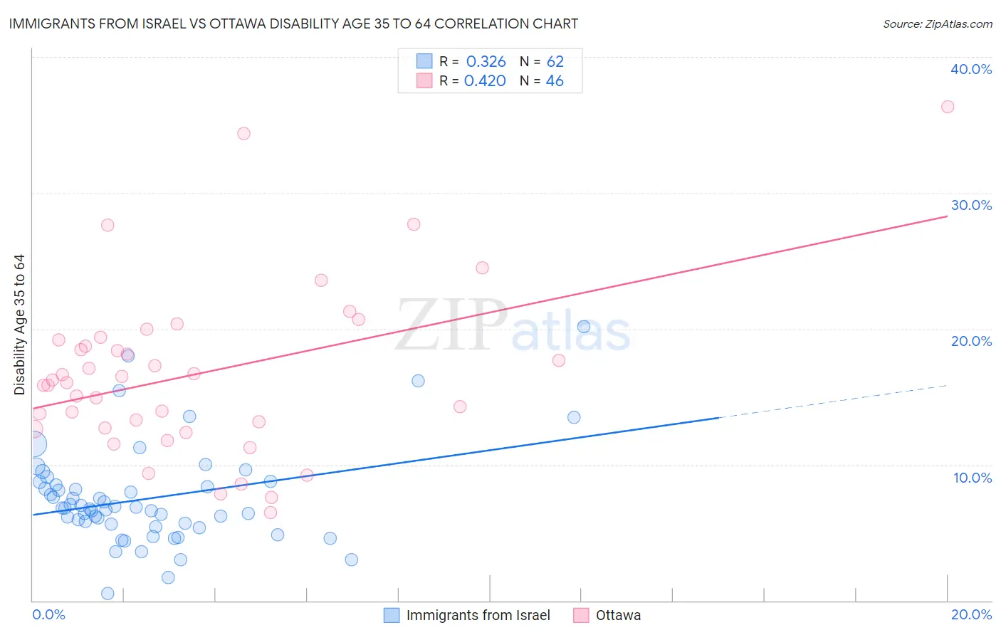 Immigrants from Israel vs Ottawa Disability Age 35 to 64