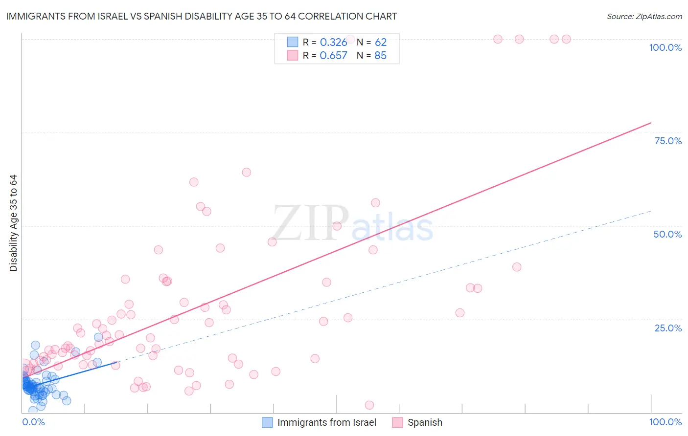 Immigrants from Israel vs Spanish Disability Age 35 to 64