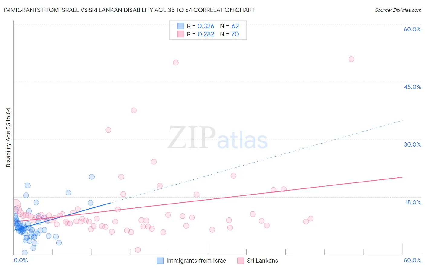 Immigrants from Israel vs Sri Lankan Disability Age 35 to 64