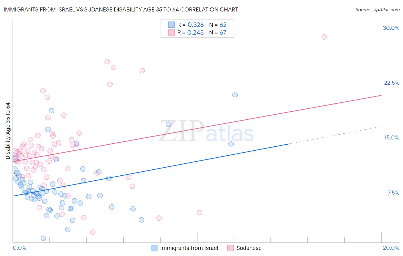 Immigrants from Israel vs Sudanese Disability Age 35 to 64