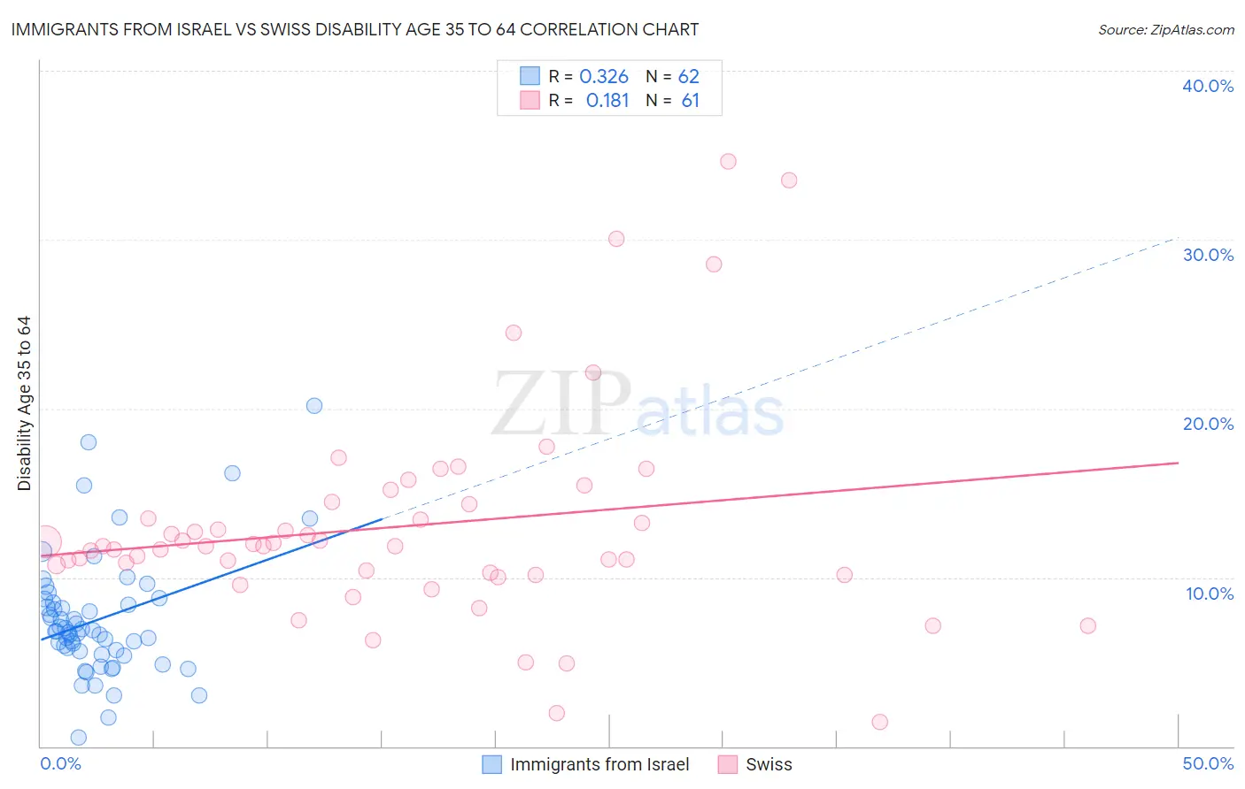 Immigrants from Israel vs Swiss Disability Age 35 to 64