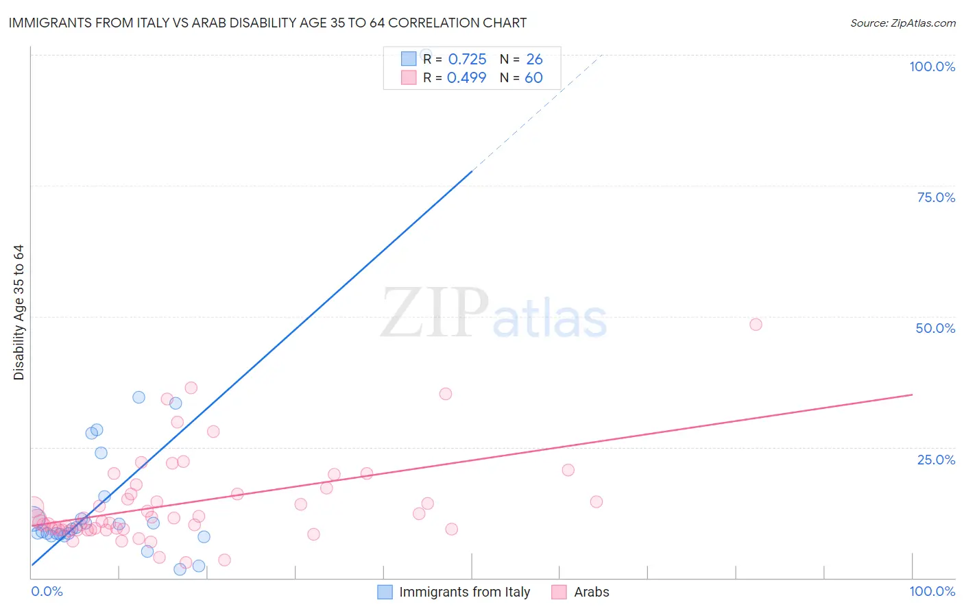 Immigrants from Italy vs Arab Disability Age 35 to 64