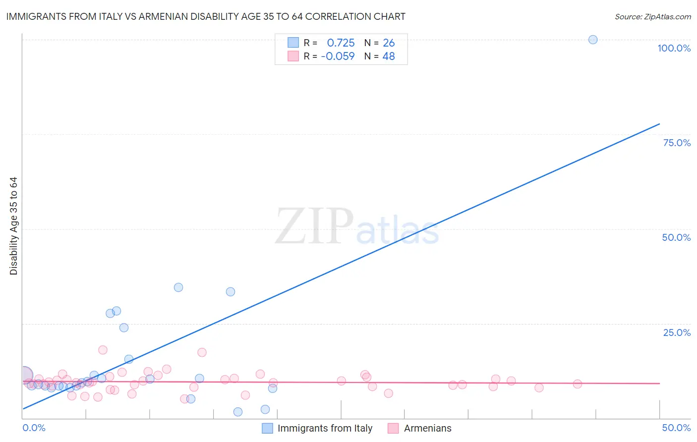 Immigrants from Italy vs Armenian Disability Age 35 to 64