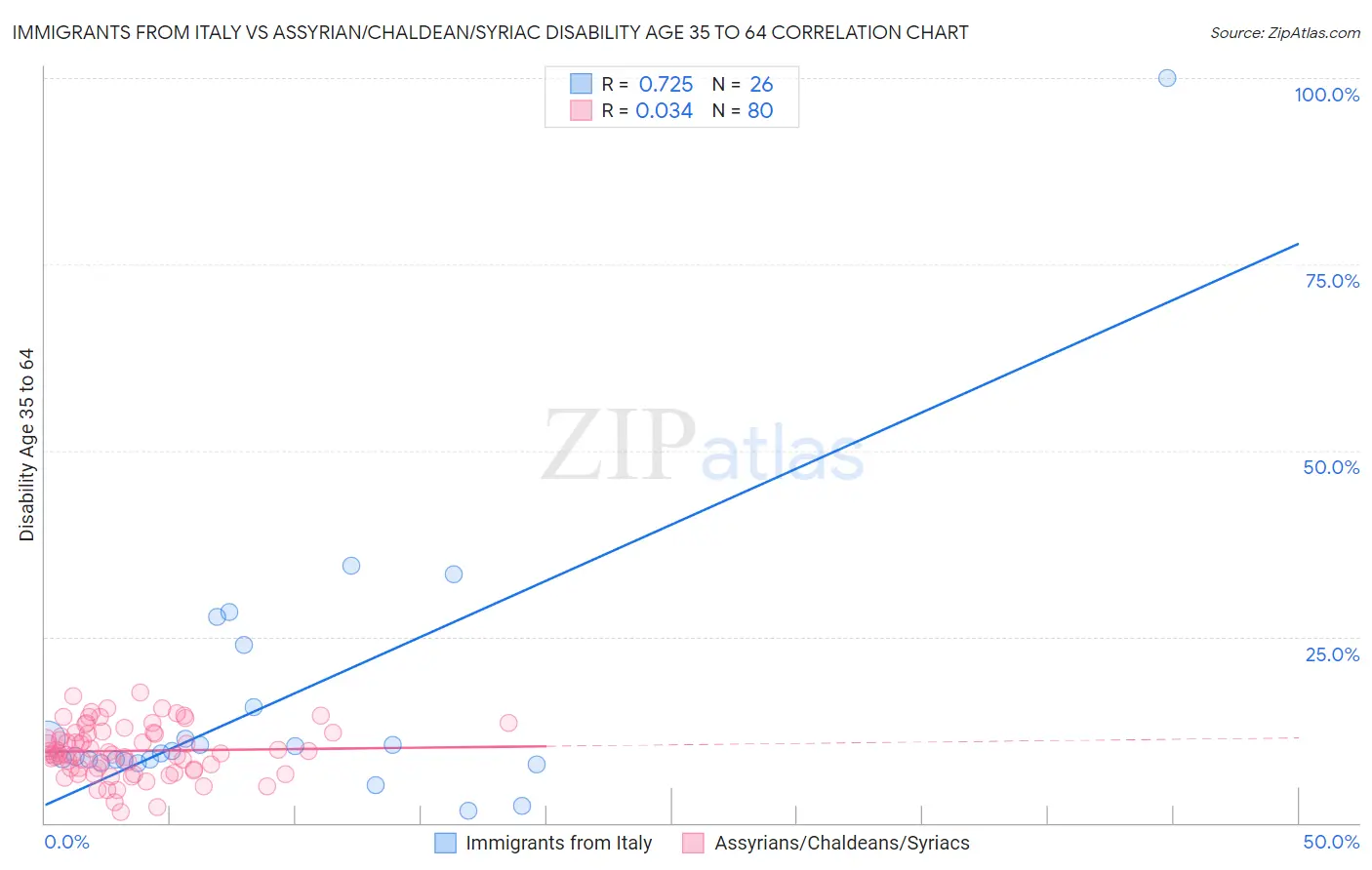 Immigrants from Italy vs Assyrian/Chaldean/Syriac Disability Age 35 to 64