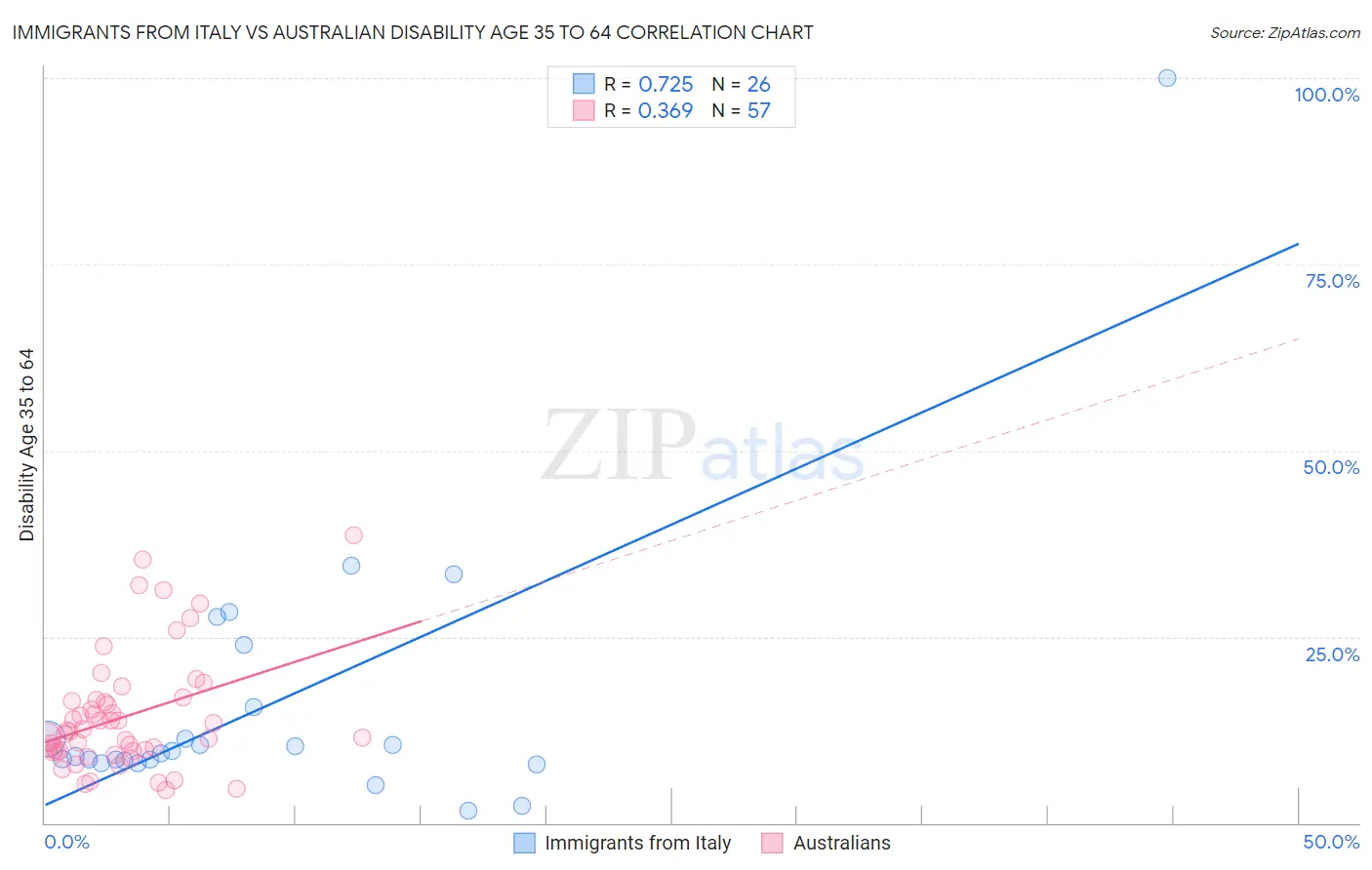 Immigrants from Italy vs Australian Disability Age 35 to 64