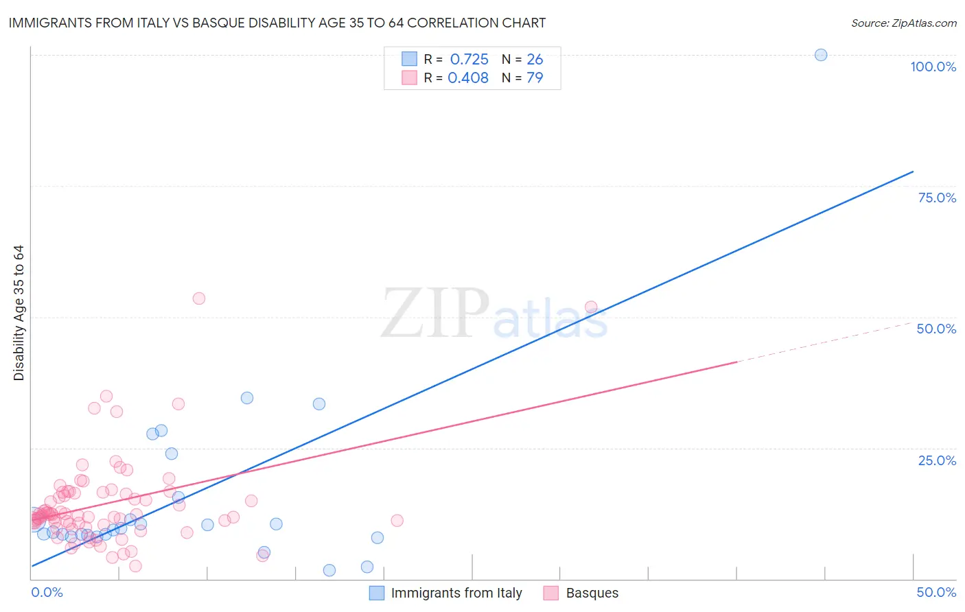 Immigrants from Italy vs Basque Disability Age 35 to 64