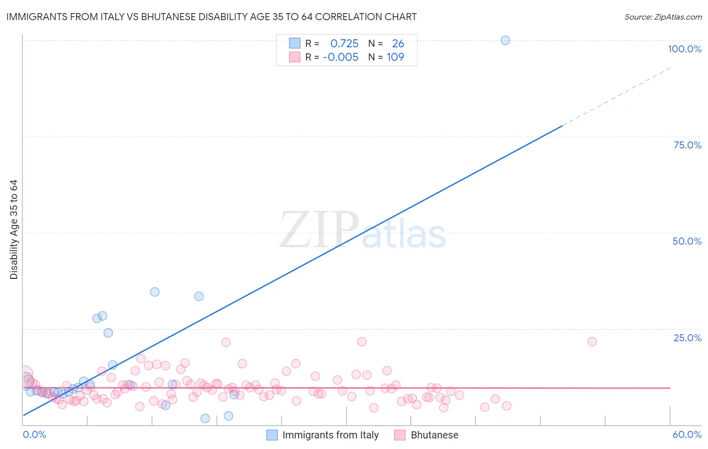 Immigrants from Italy vs Bhutanese Disability Age 35 to 64