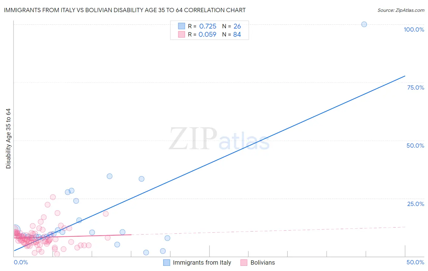 Immigrants from Italy vs Bolivian Disability Age 35 to 64