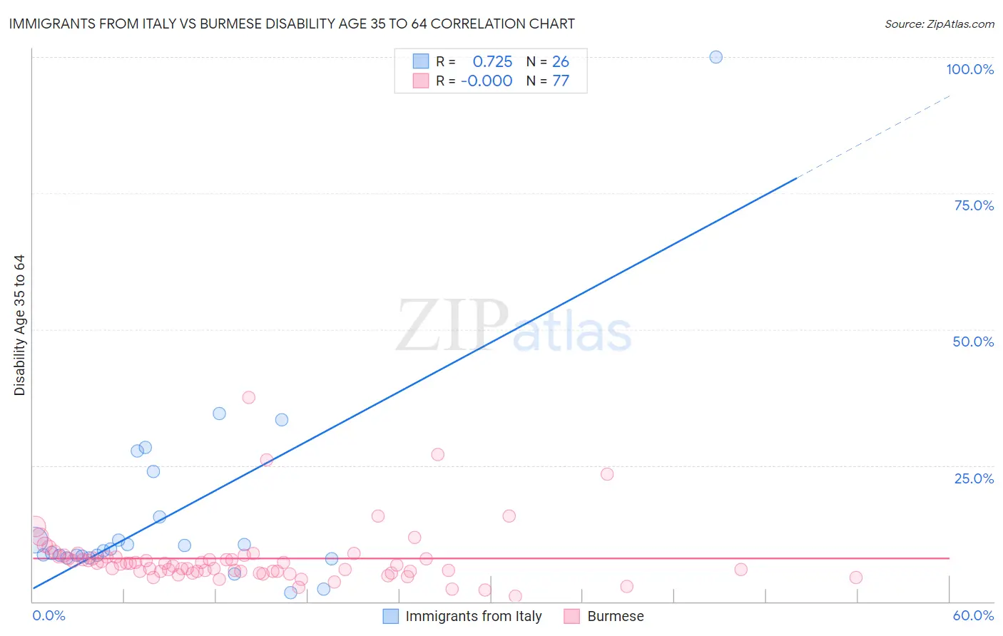 Immigrants from Italy vs Burmese Disability Age 35 to 64