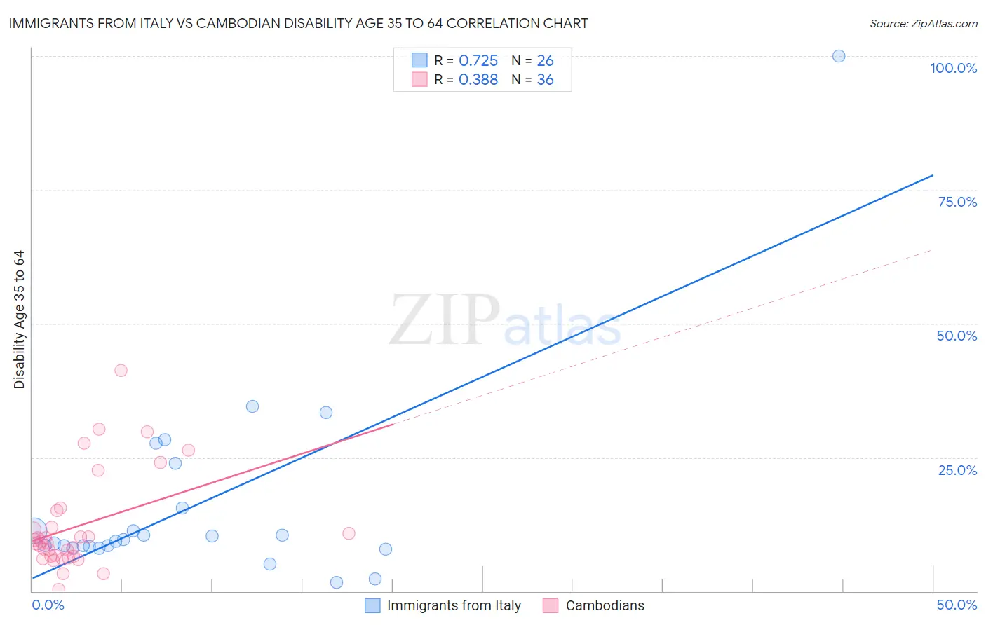 Immigrants from Italy vs Cambodian Disability Age 35 to 64