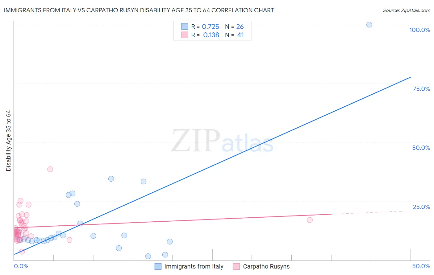 Immigrants from Italy vs Carpatho Rusyn Disability Age 35 to 64