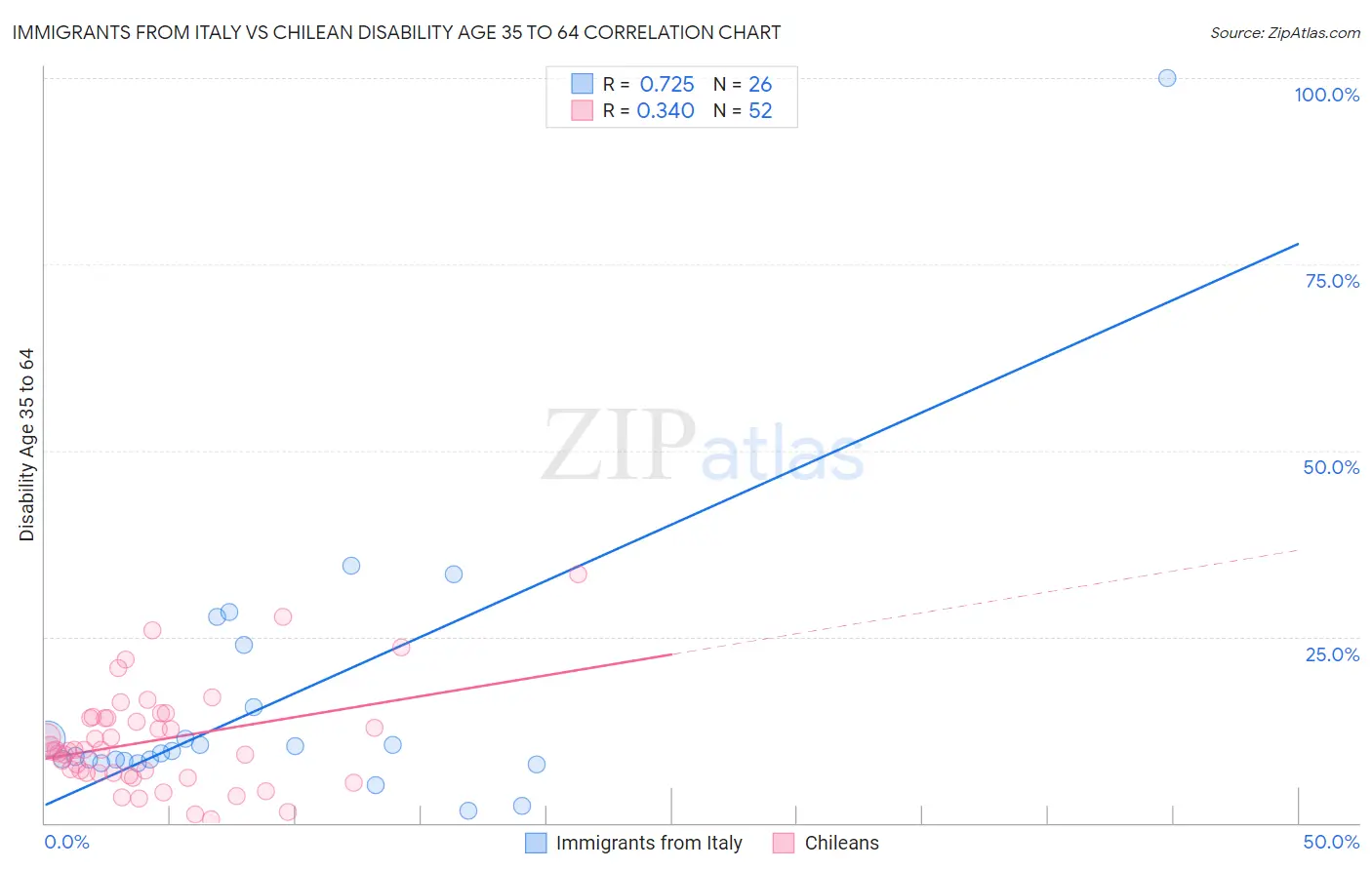 Immigrants from Italy vs Chilean Disability Age 35 to 64