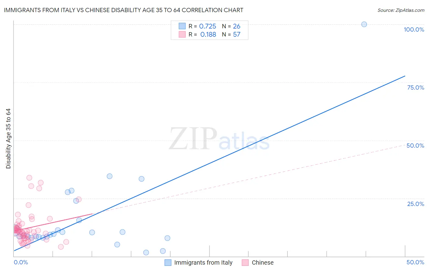 Immigrants from Italy vs Chinese Disability Age 35 to 64