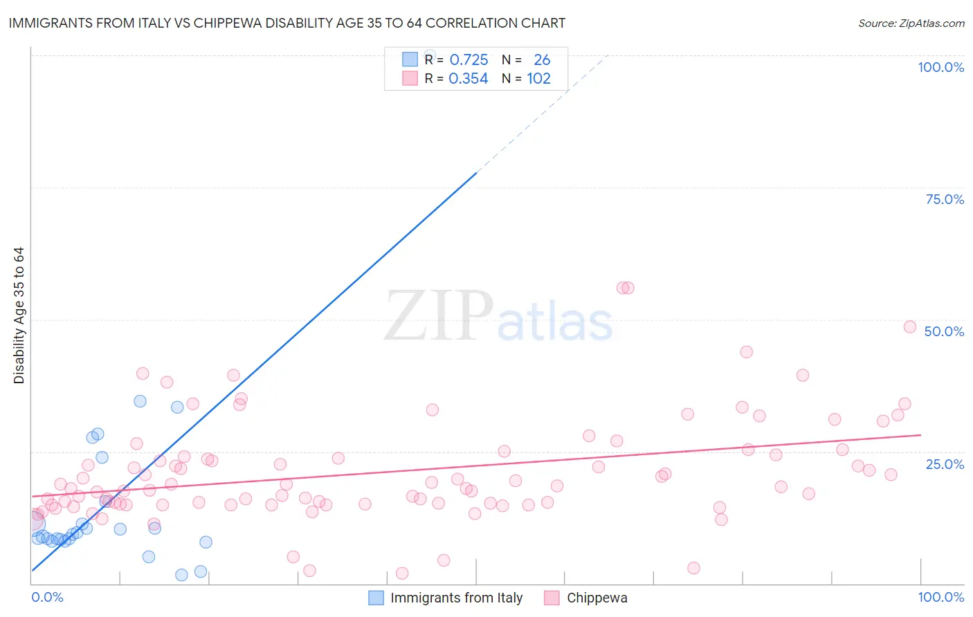 Immigrants from Italy vs Chippewa Disability Age 35 to 64