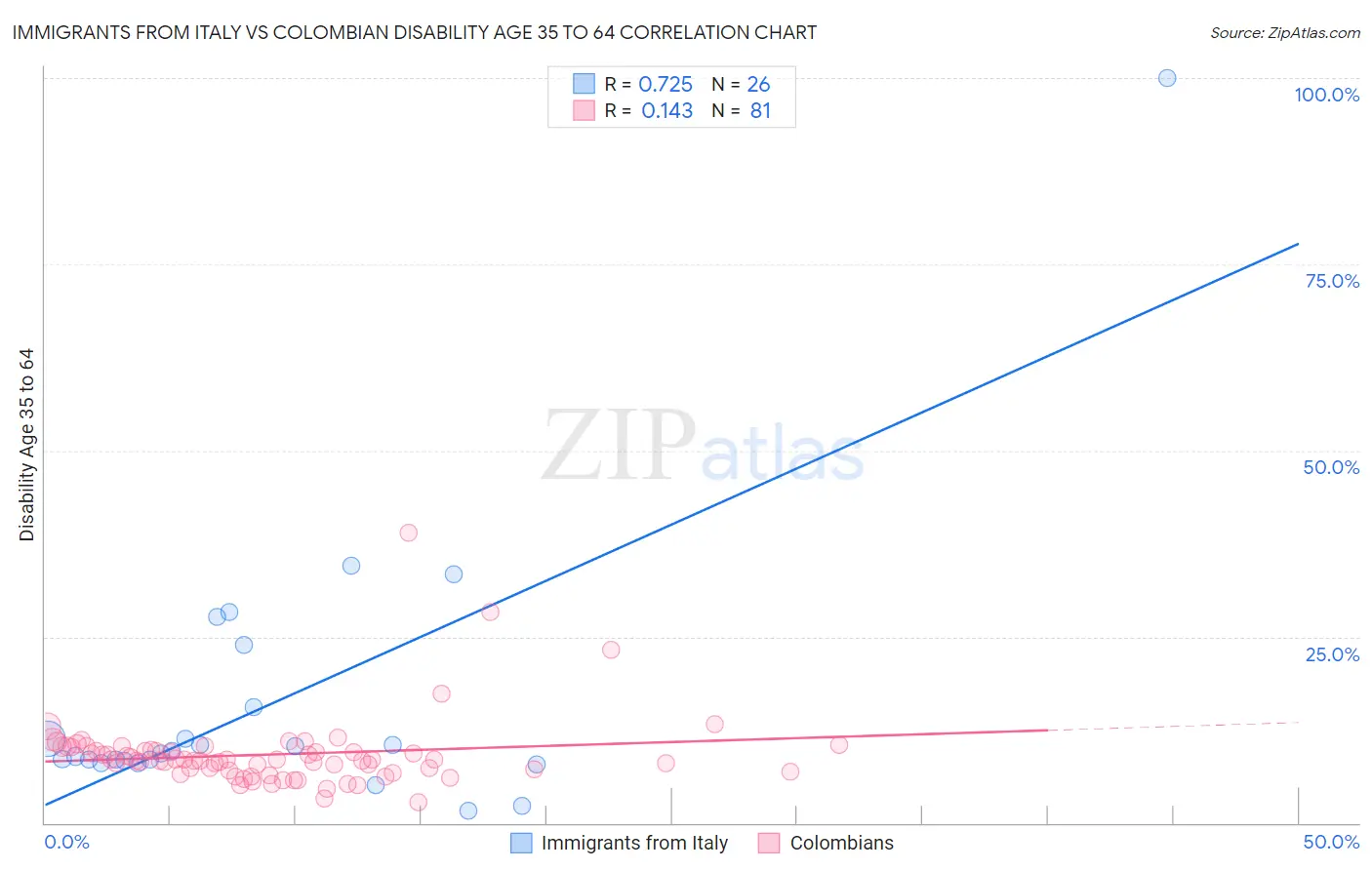 Immigrants from Italy vs Colombian Disability Age 35 to 64