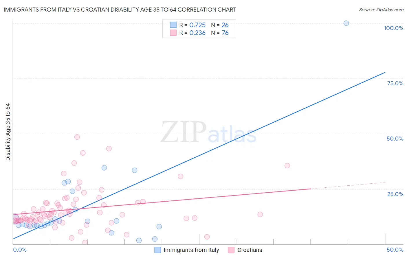 Immigrants from Italy vs Croatian Disability Age 35 to 64