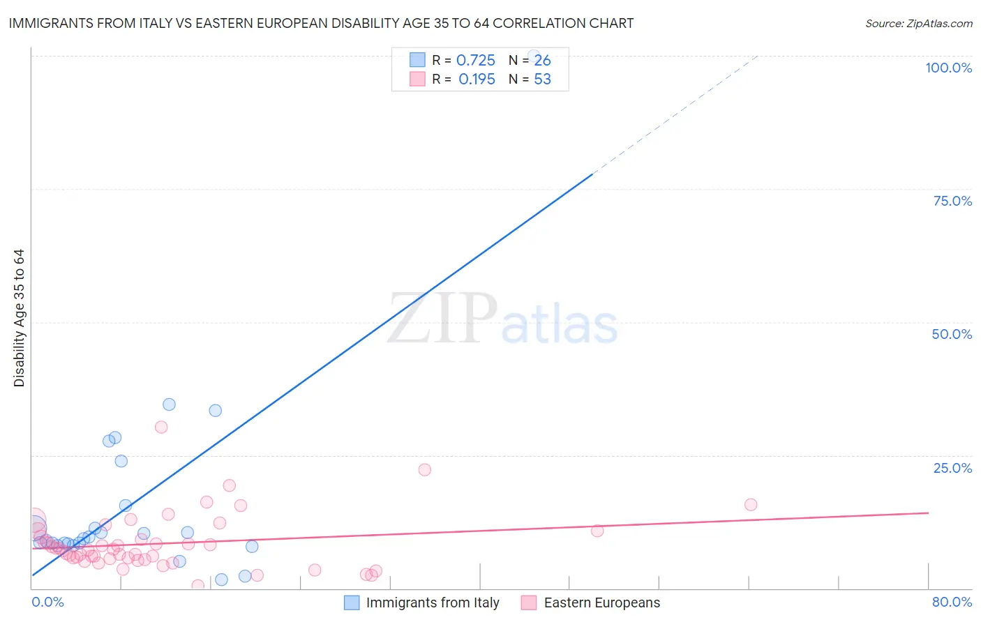 Immigrants from Italy vs Eastern European Disability Age 35 to 64