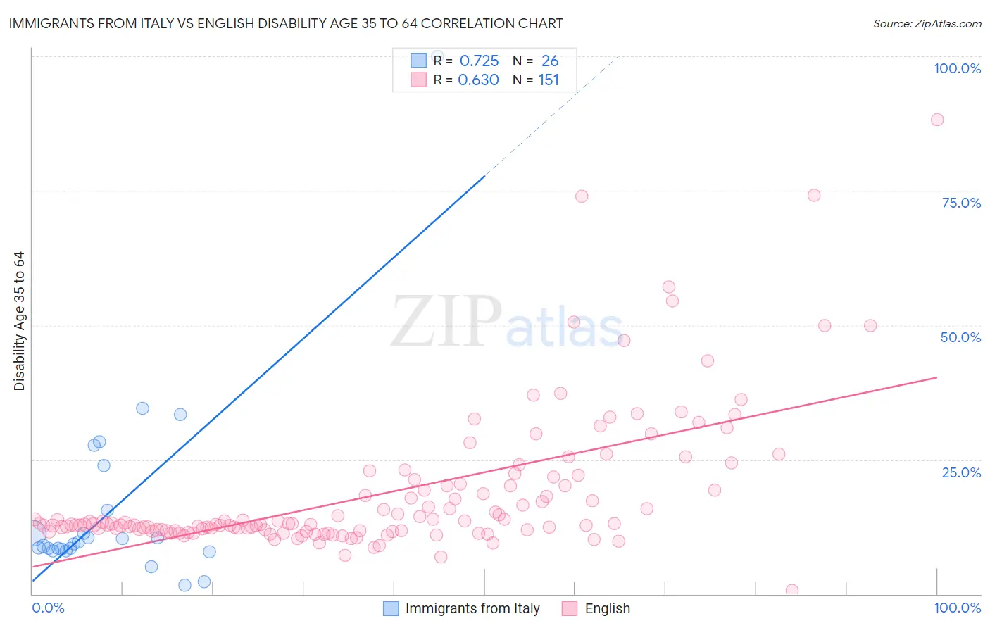 Immigrants from Italy vs English Disability Age 35 to 64