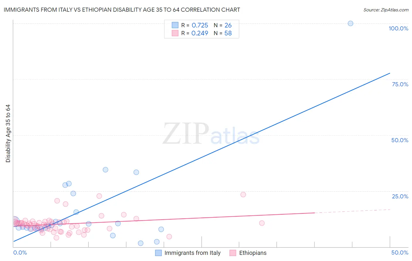 Immigrants from Italy vs Ethiopian Disability Age 35 to 64