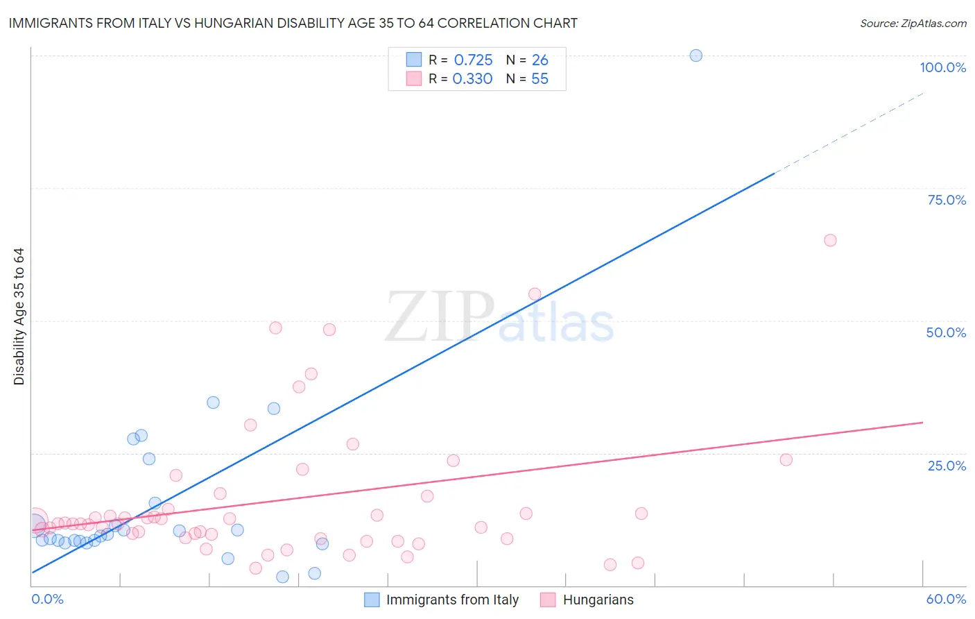 Immigrants from Italy vs Hungarian Disability Age 35 to 64