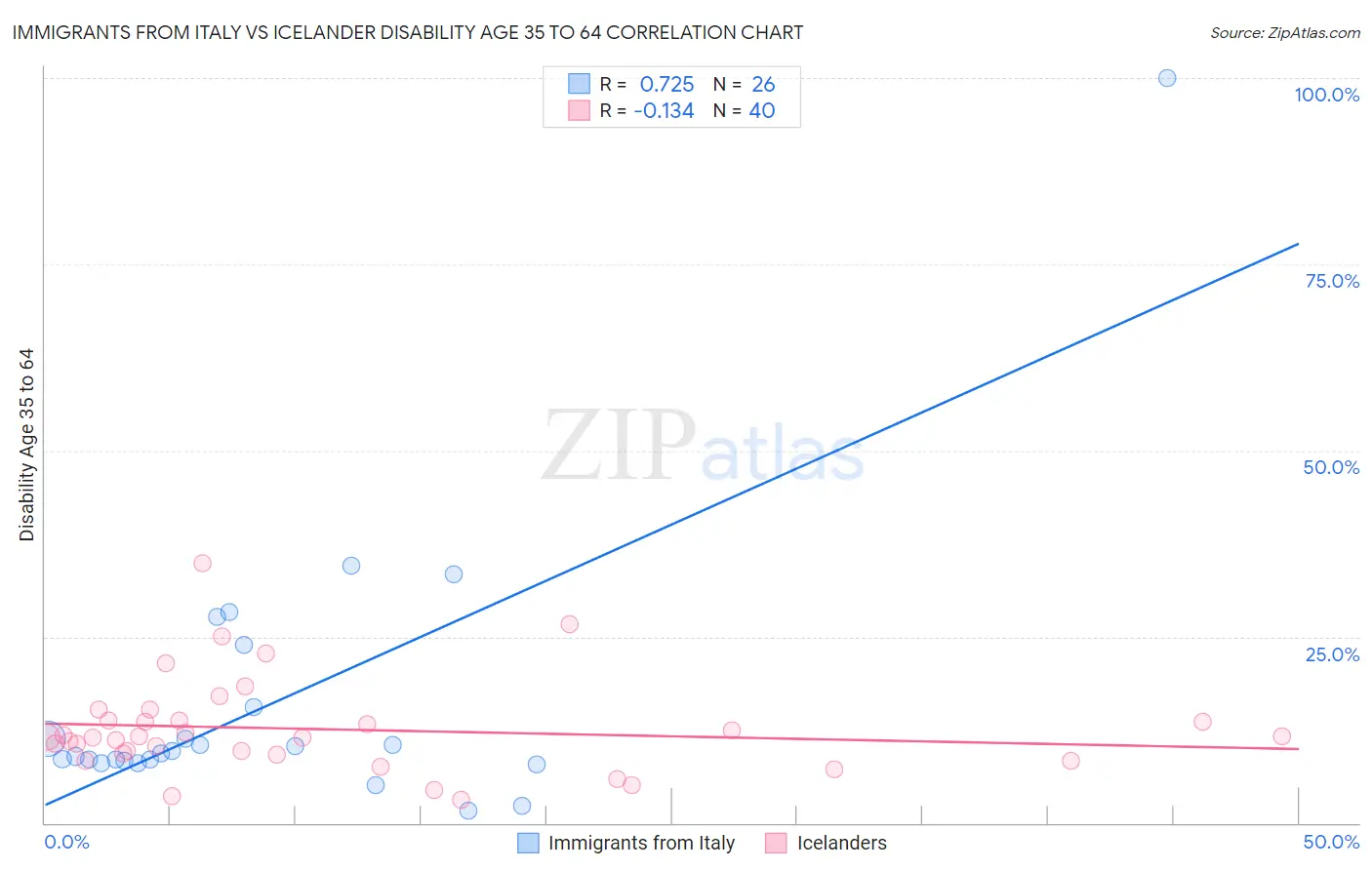 Immigrants from Italy vs Icelander Disability Age 35 to 64