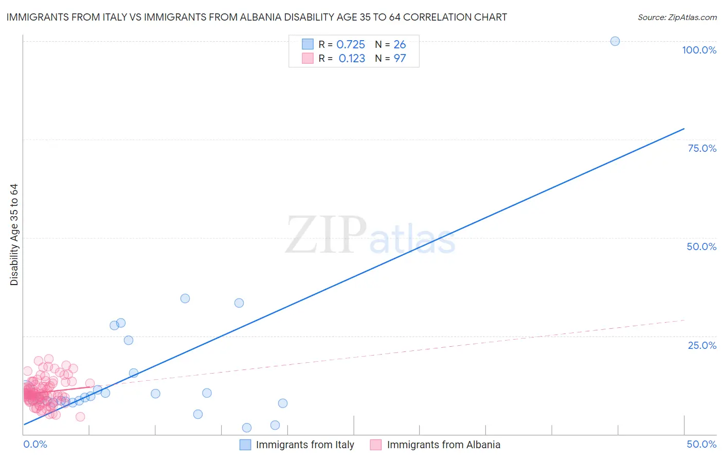 Immigrants from Italy vs Immigrants from Albania Disability Age 35 to 64